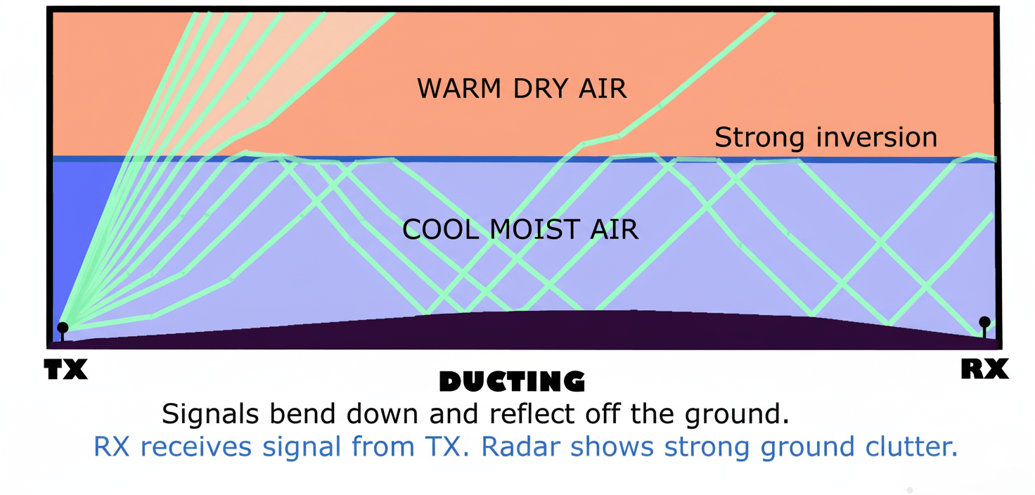 Diagram showing tropospheric ducting phenomenon - illustrating how radio waves bend back to Earth through atmospheric layers during temperature inversions